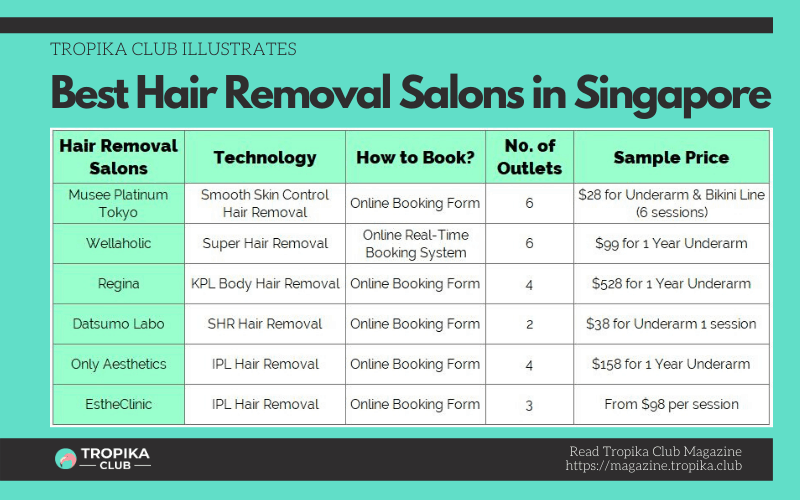 There are a variety of methods to choose from when it comes to hair removal in Singapore. Some are more costly, some are more complicated, and some are more painful. But all in all, permanent hair removal has come to be the mainstream if you are looking to go smooth and have your hairs removed from any part of your body, from your underarms to a full Bikini or Brazilian hair removal. In this article, Tropika Club is going to check out the hair removal salons in Singapore to see which ones are the best for hair removal. We are also going to share which hair removal salons are the most affordable in terms of hair removal sessions and hair removal packages. Read on to find out more. 