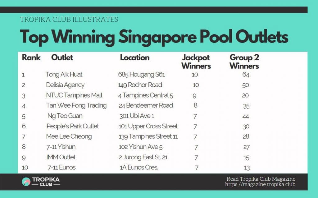 Top Winning Singapore Pools Outlets for 4D and Toto