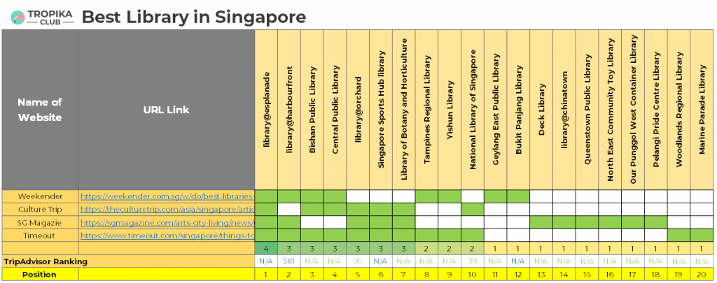 Top 10 Best Libraries in Singapore 