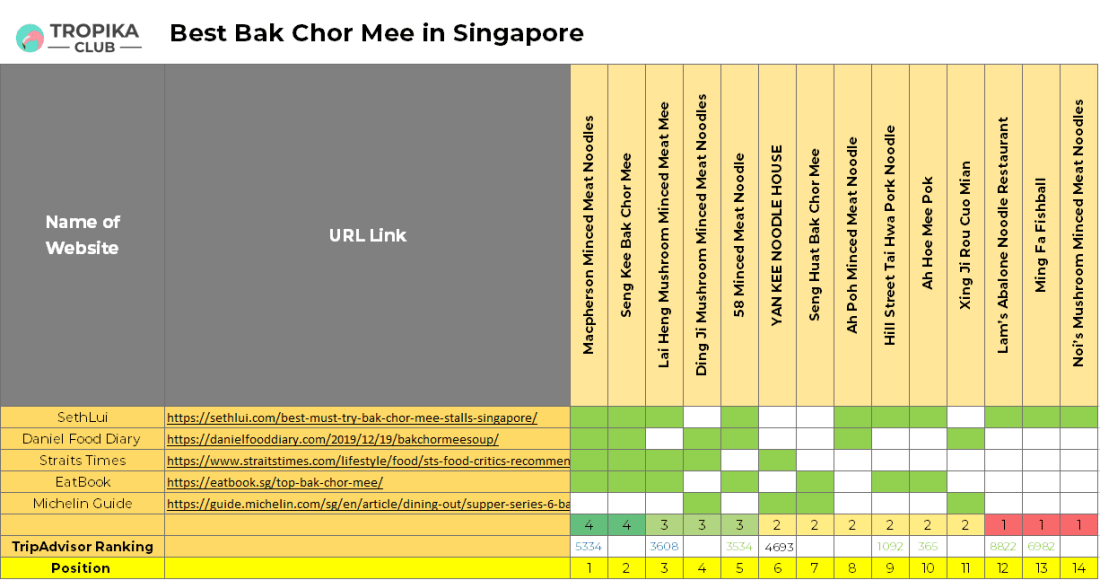 Top 10 Best Bak Chor Mee In Singapore