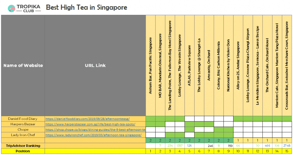 Top 10 Best High Tea in Singapore