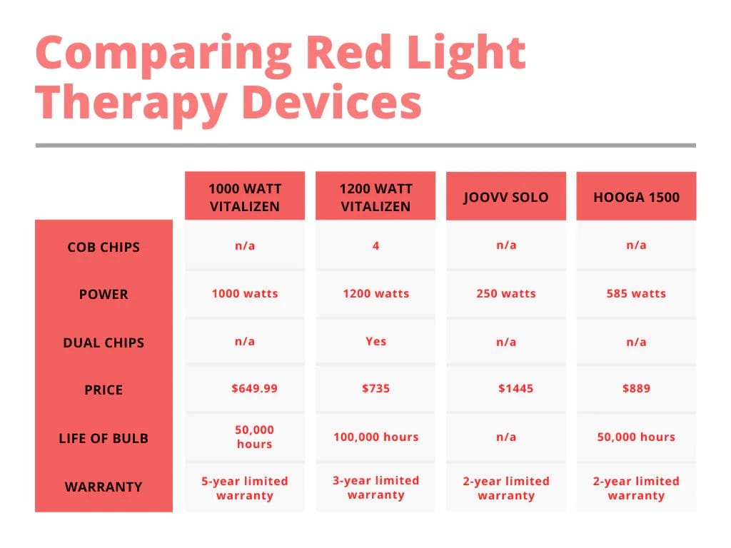 Comparing Red Light Therapy Devices